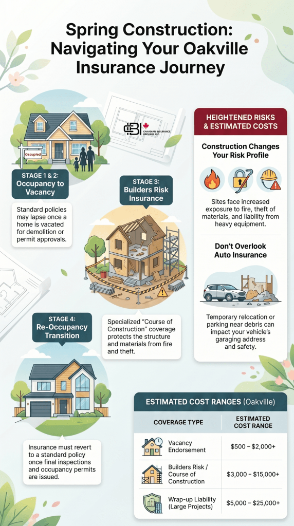 Infographic explaining Spring Construction insurance impacts on home vacancy, builders risk, wrap-up liability, and auto coverage in Oakville