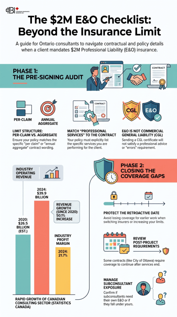 Infographic outlining the $2 million Errors and Omissions (E&O) insurance checklist for Ontario consultants, including policy limits, contract review, retroactive coverage, subcontractor exposure, and professional liability requirements